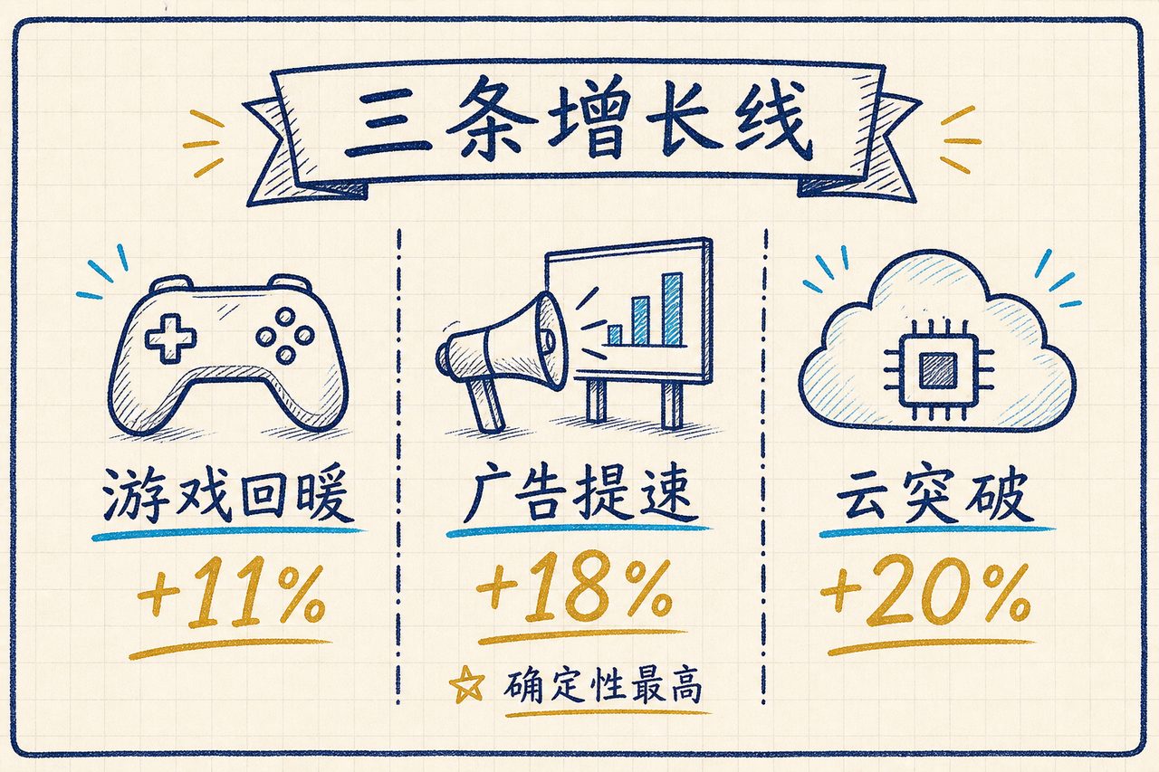 三条线：游戏回暖、广告提速、云突破