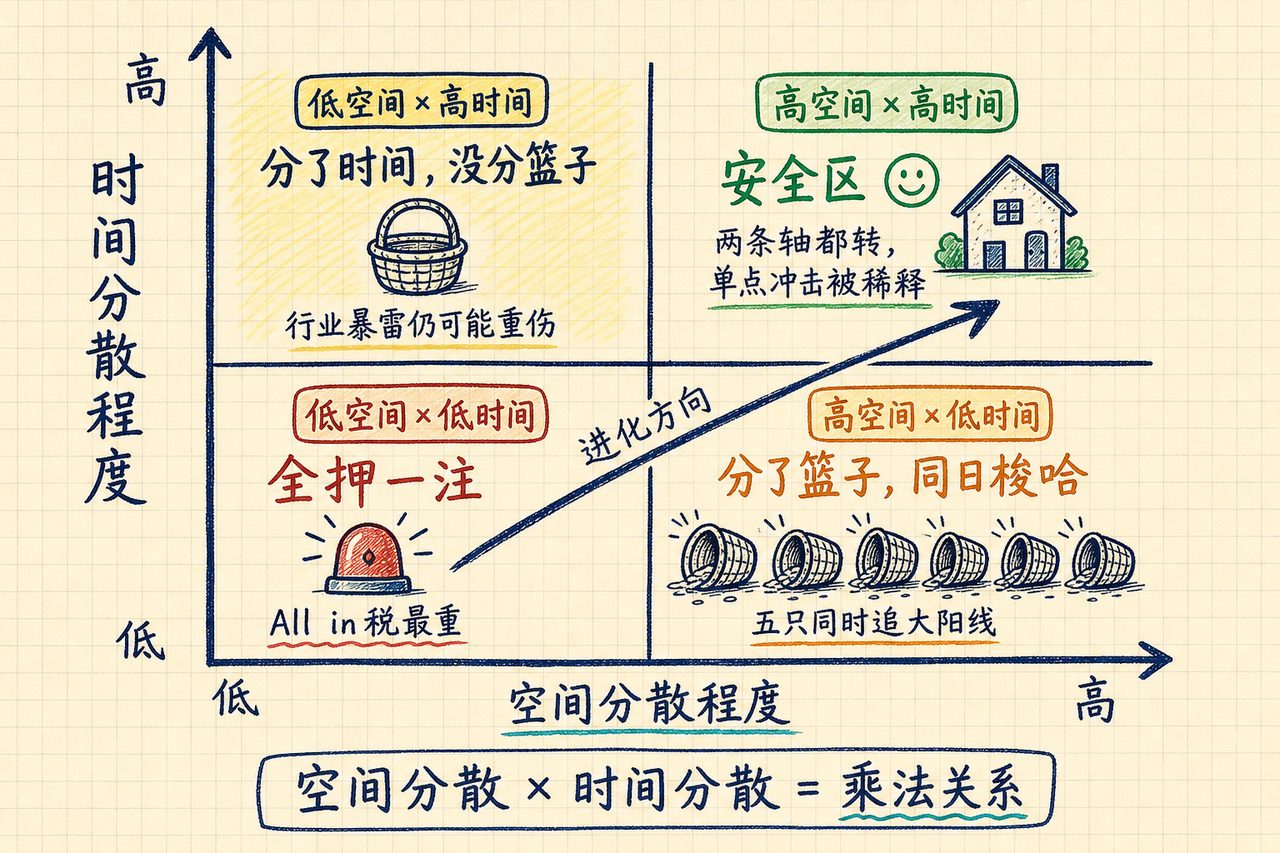 两条轴四象限：向安全区进化